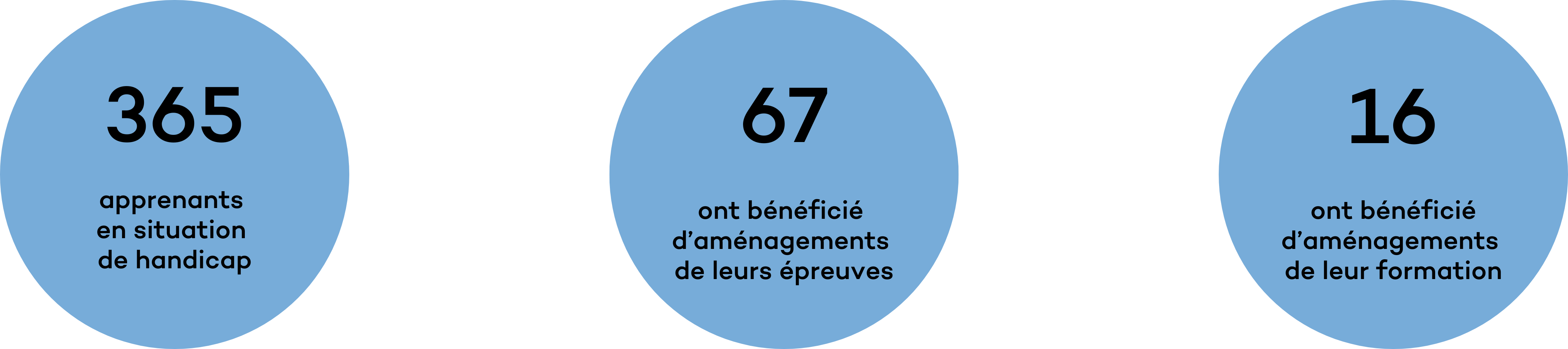 Chiffres clés page Handicap v2.png Chiffres clés 2023 handicap